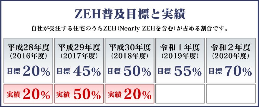 ZEH(ゼッチ)の普及目標と実績