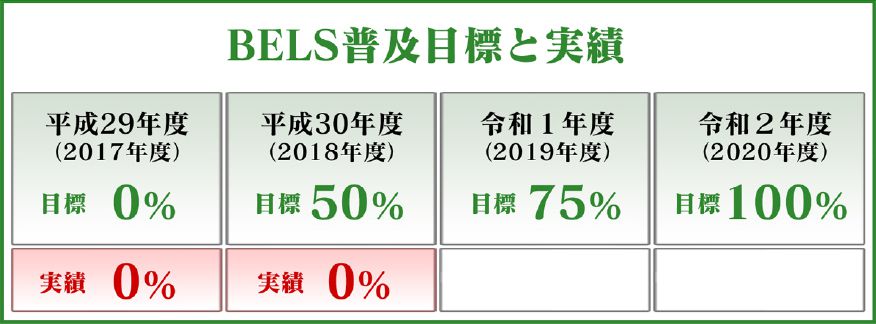 BELS(ベルス)の普及目標と実績